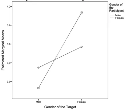 Figure 8. Estimated Marginal Means of the Gender of the Target and the Gender of the  Participant