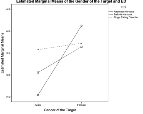 Figure 9. Estimated Marginal Means of the Gender of the Target and Eating Disorders. 