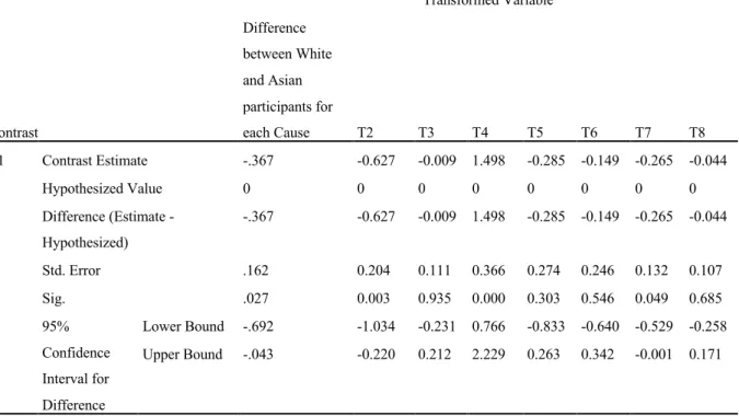 Table 4. Results of the contrast for the difference between participants per cause(K  Matrix)
