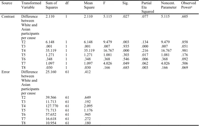 Table 5. Univariate Test Results for the Differences between White and Asian  Participants for Each Cause