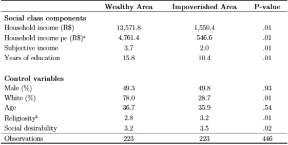 Table 2: Observable Characteristics of Wealthy and Impoverished Areas