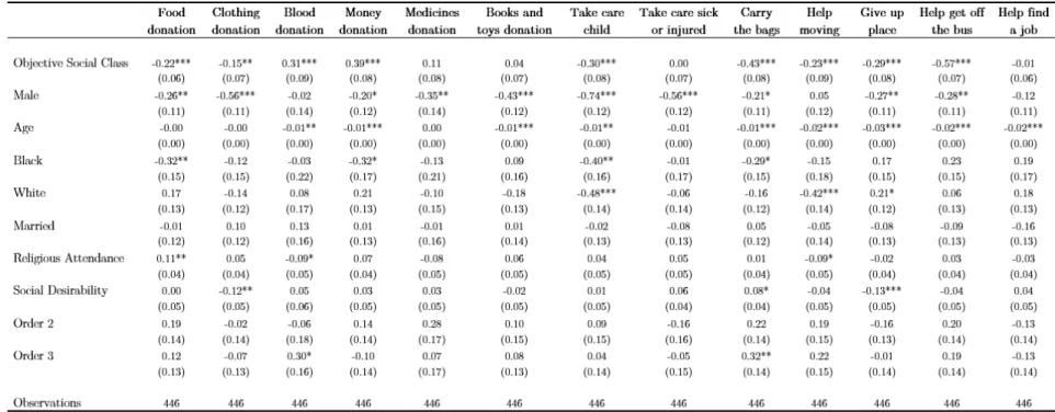 Table 3: Effects of Objective Social Class on Prosocial Behavior (Ordered Probit Results)
