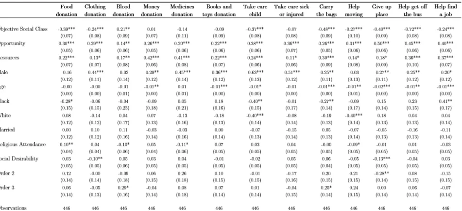 Table 4: Effects of Objective Social Class on Prosocial Behavior Controlling for Resources and Opportunities (Ordered Probit Results)