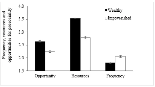 Figure 1: Frequency, resources and opportunities for prosociality