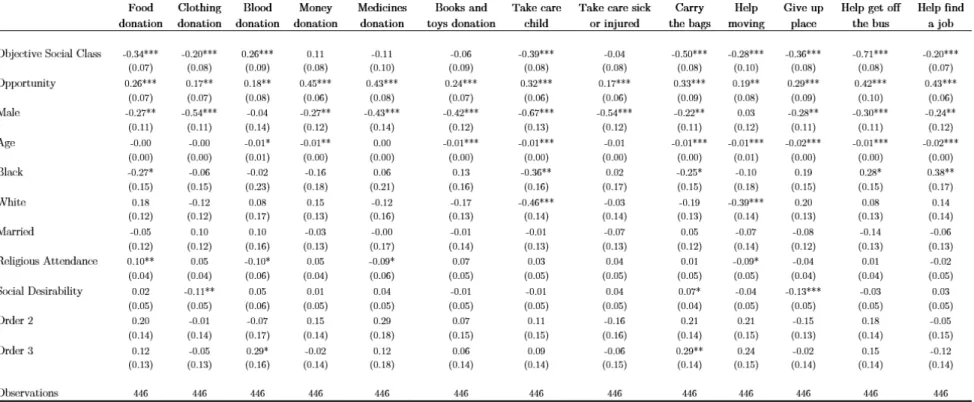 Table 1A: Effects of Objective Social Class on Prosocial Behavior Controlling for Resources (Ordered Probit Results)