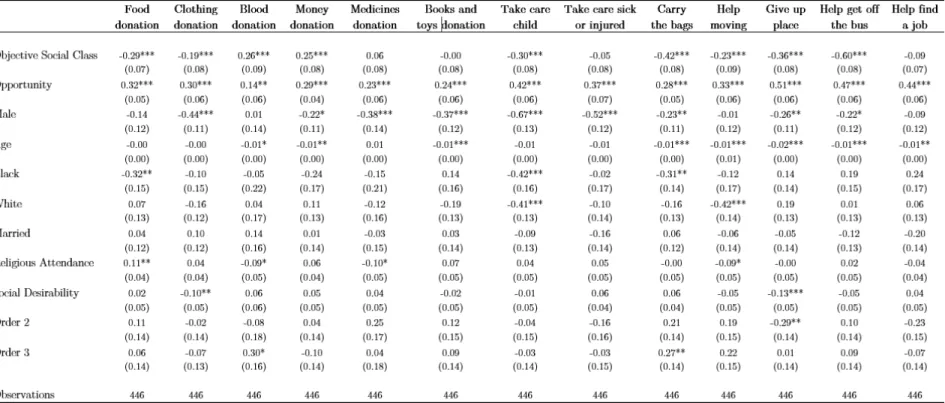 Table 2A: Effects of Objective Social Class on Prosocial Behavior Controlling for Opportunities (Ordered Probit Results)