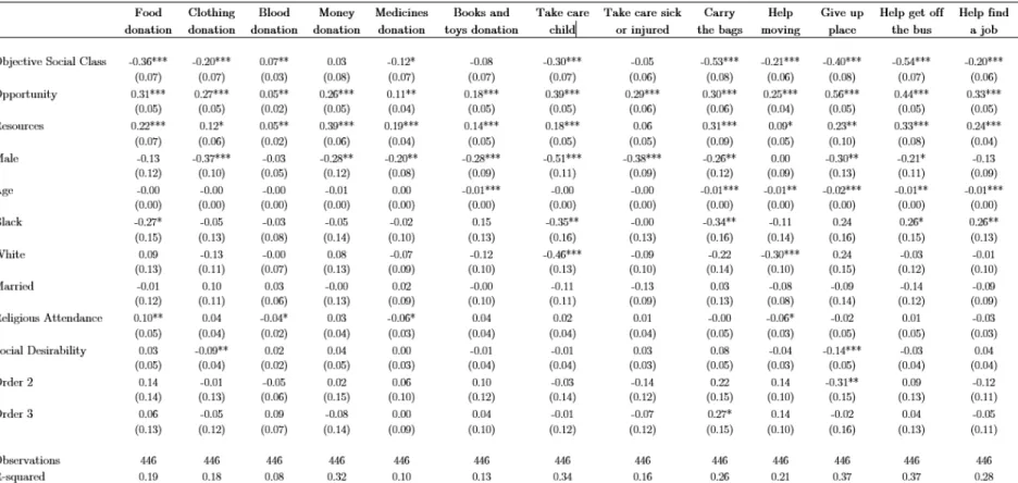 Table 3A: Effects of Objective Social Class on Prosocial Behavior Controlling for Resources and Opportunities (Ordinary Least Squares Results)