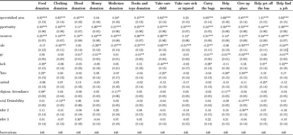 Table 4A: Effects of Region Dummy on Prosocial Behavior Controlling for Resources and Opportunities (Ordered Probit Results)