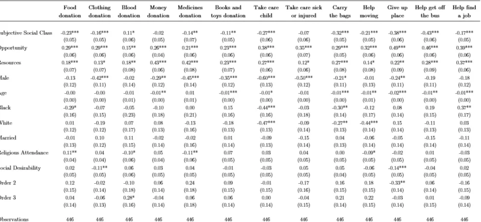 Table 5A: Effects of Subjective Social Class on Prosocial Behavior Controlling for Resources and Opportunities (Ordered Probit Results)