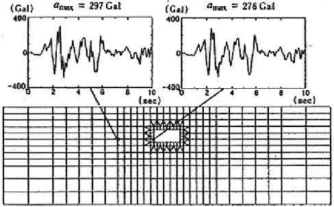 Fig. 2.3 - Comparação da resposta do solo e de uma estrutura enterrada à solicitação sísmica [8] 