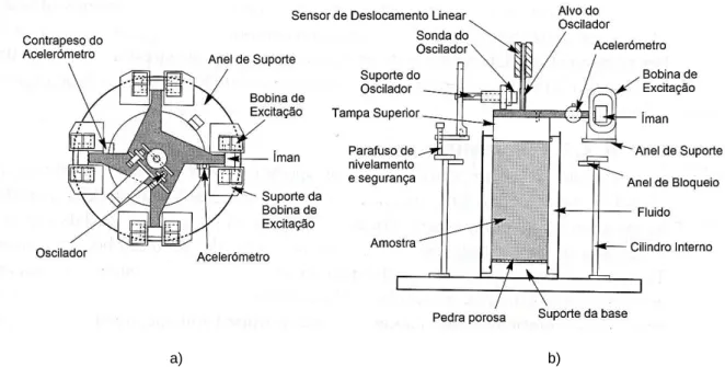 Fig. 2. 12 - Equipamento do ensaio de coluna ressonante a) vista de topo b) vista de perfil (adaptado de [10]) 