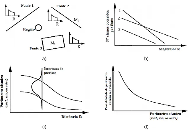Fig. 2.14 - Esquematização da análise probabilística de risco sísmico (adaptado de [5]) 
