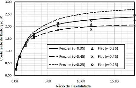 Fig. 2.20 - Influência do coeficiente de Poisson na deformação das estruturas enterradas (adaptado de [17]) 