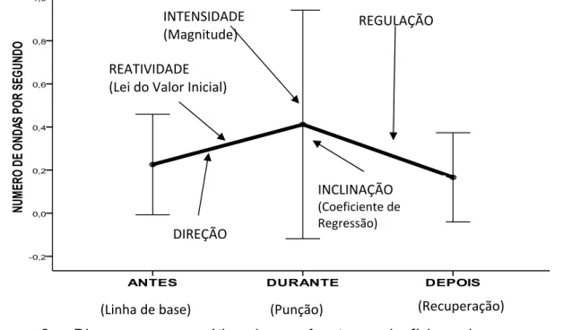 Figura 2 – Diagrama esquemático dos parâmetros psicofísicos de um marcador  fisiológico ao longo de um evento nociceptivo, nos períodos antes, durante e depois  de uma punção (inspirado em Berntson e Cacioppo,1994) (60)