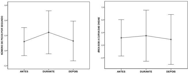 Figura 7 – Representação gráfica do NOps e da ASC (médias e 2 desvios-padrão),  em 15 segundos, para os períodos antes, durante e depois da punção de calcanhar 