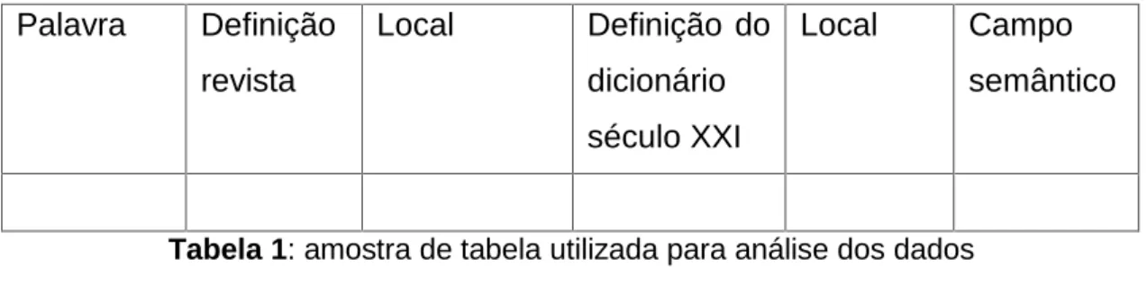 Tabela 1: amostra de tabela utilizada para análise dos dados Fonte: as autoras