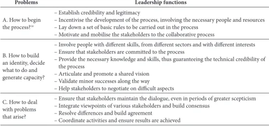 table i – Collaborative leadership functions.