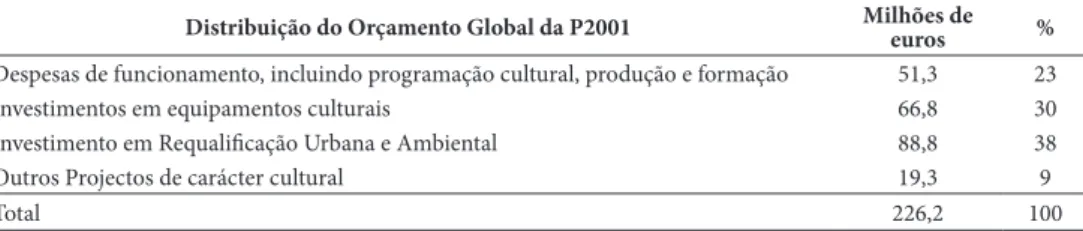 Table I – Distribution of the total budget of Porto 2001 SA for several expenditure items.