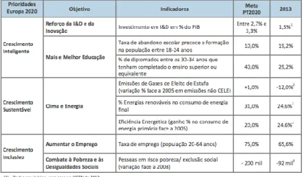 Tabela 2 - Metas de Portugal no âmbito da UE2020 e situação em 2013  Fonte: Portugal 2020 – Acordo de Parceria 2014-2020 