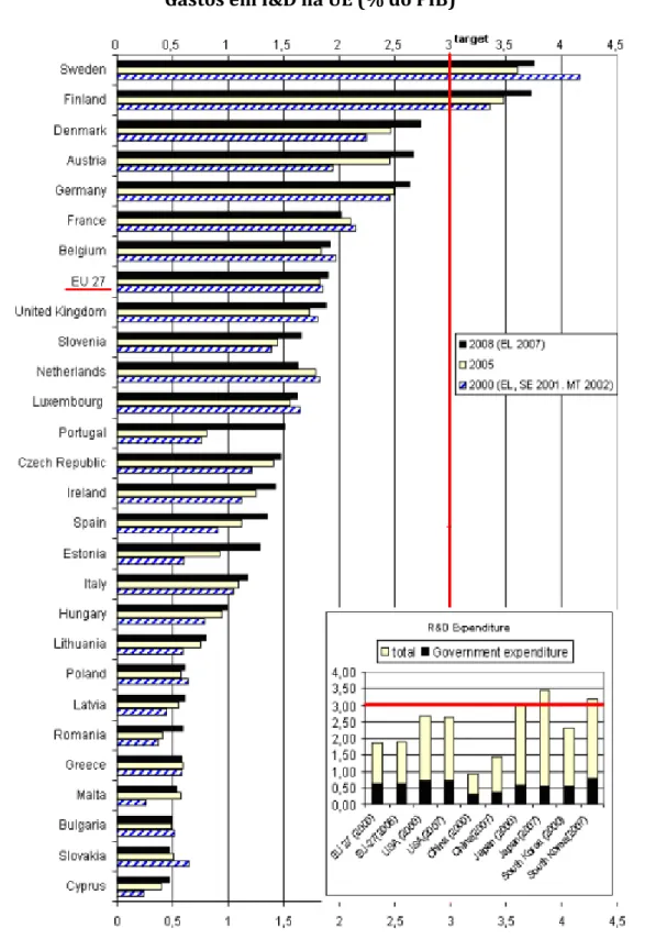 Gráfico  3 – Gastos em I&amp;D na UE (% do PIB) 