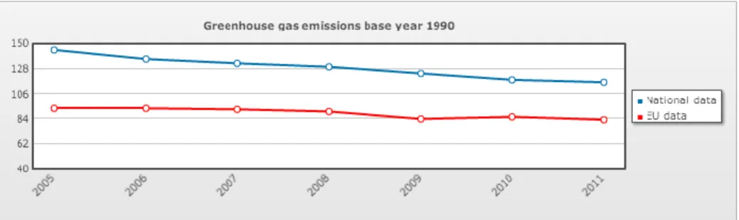 Gráfico  6 – Emissão de gases de efeito de estufa, PT e UE  Fonte: Comissão Europeia 