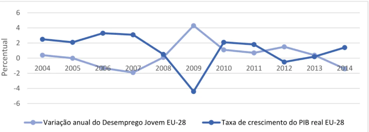 Gráfico  2:  Comparação  da  variação  anual  da  taxa  de  desemprego  jovem  com  o  crescimento do PIB real na UE-28, 2004-2014