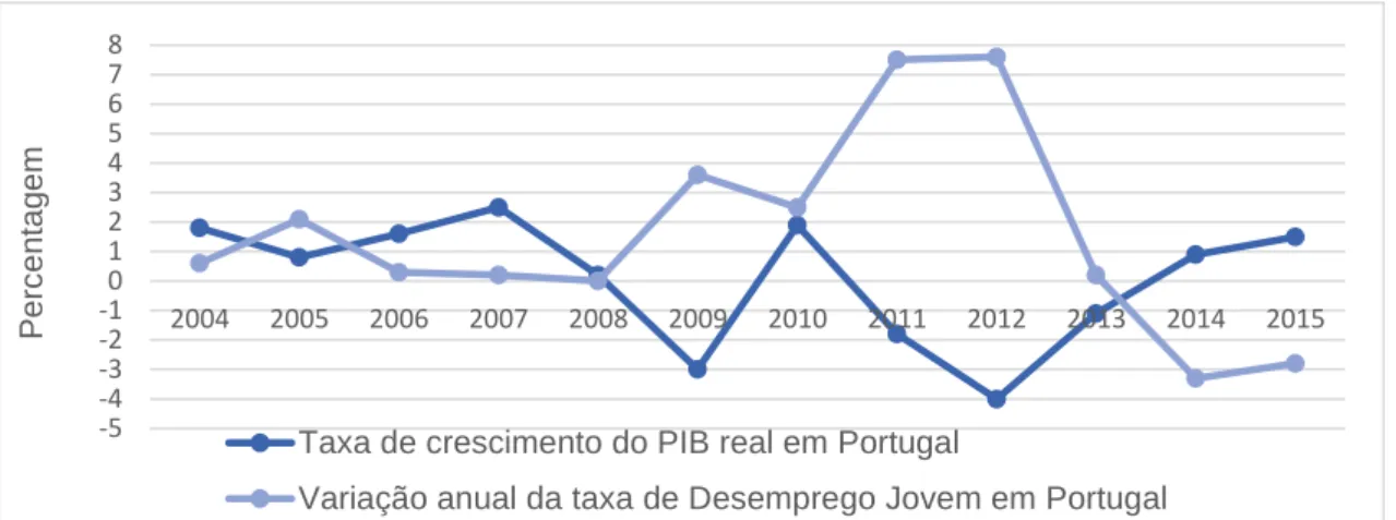 Gráfico  6:  Comparação  da  variação  anual  da  taxa  de  desemprego  jovem  com  o  crescimento do PIB real em Portugal, 2004-2015