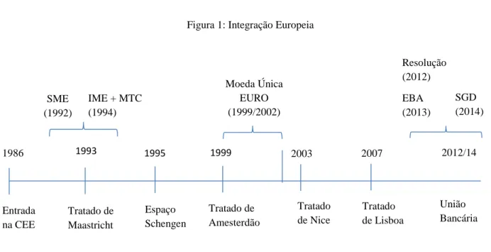 Figura 1: Integração Europeia 