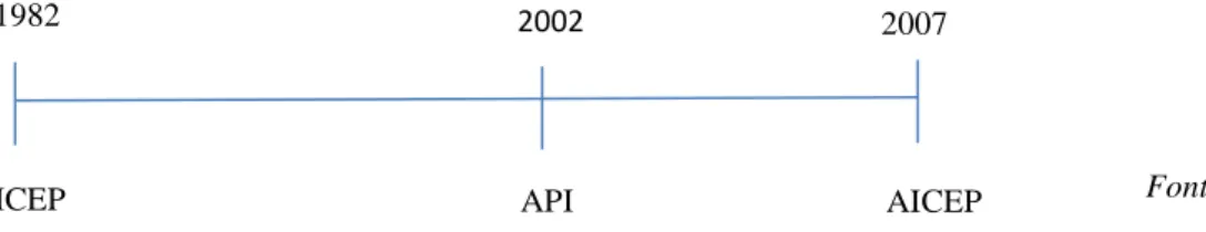 Figura 7: Evolução da AICEP 