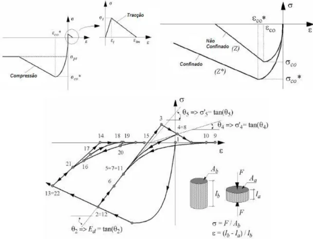 Figura 2.4 – Modelo constitutivo do betão para carregamentos axiais: betão sob compressão e tracção,  considerando os efeitos do confinamento e dos carregamentos cíclicos (adaptado de Humberto Varum, 2003) 