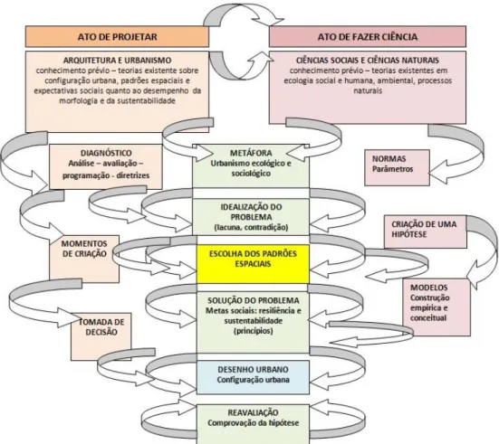 Figura 2.7 - Como poderia ser a conexão entre o desenho e a ciência ecológica, entre o ato de projetar e o ato  de fazer ciência