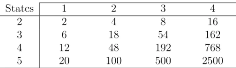 Table 3.1: Number of Parameters for Testing Different Order Markov Chains Markov Chain Order