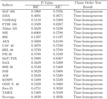 Table 3.6: Results of the Polanski’s Time-homogeneity Test