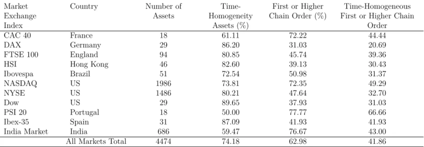 Table 3.9: Results of the Time-Homogeneity and Time-Dependence Tests Market Exchange Index Country Number ofAssets  Time-HomogeneityAssets (%) First or Higher Chain Order (%) Time-Homogeneous First or Higher Chain