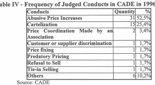 Table  IV  -  Frequency  of  Judged  Conducts  in  CABE  in  1996