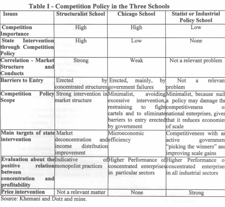 Table  I  -  Competition  Policy  in  the  Three  Schools