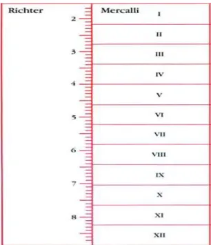 Fig. 2.2 – Comparação entre a escala de Richter e Mercalli 2