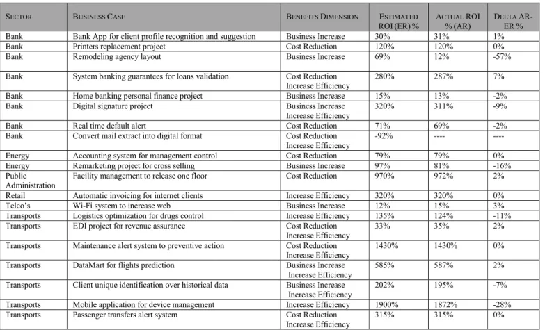 Table I presents the results which express the effectiveness of the model. The overall average deviation between the  estimated ROI and the actual ROI was 7%
