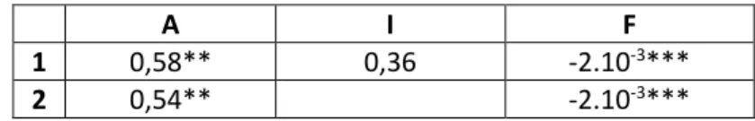 Table 3 - Results of the model for hypothesis 2 test, RPT effect on CAPEX