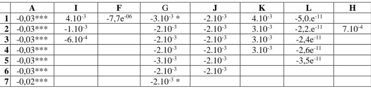 Table 5 - Robustness test, RPT effect on the expected excess return given the cost of capital