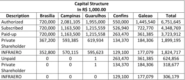 Table 8 - Starting capital structure of the SPEs