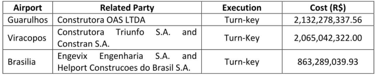 Table 10 - Related Parties and the Initial Cost of the Contracts