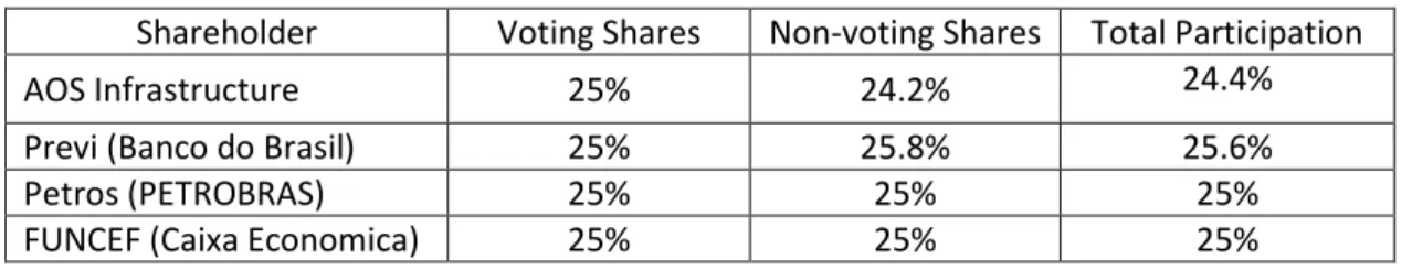 Table 15 - Invepar Shareholder Structure