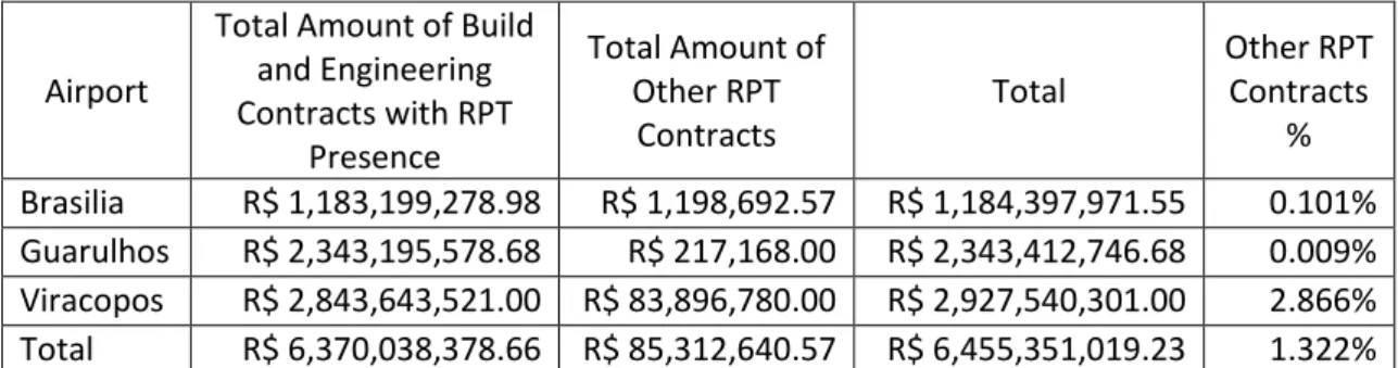 Table 17 - Amount Spent in Contracts With RPT