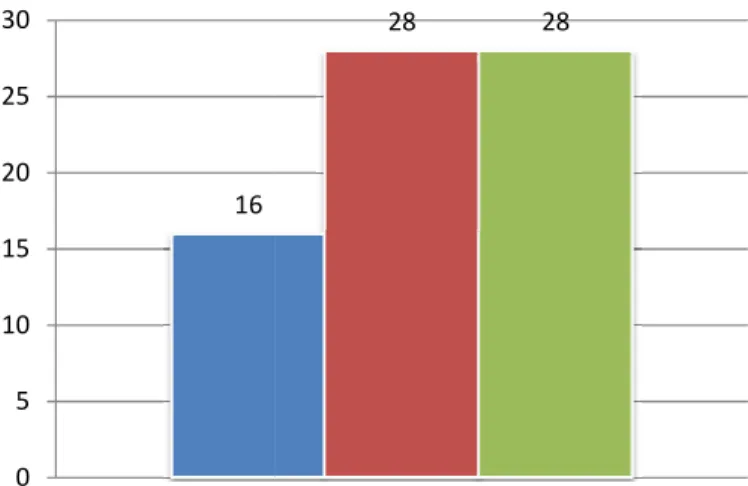 Gráfico nº 7: Escolas participantes no Projecto