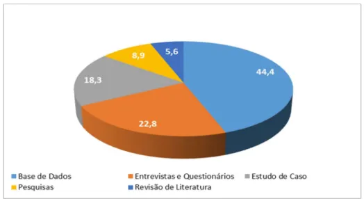 Figura 5 – Distribuição de artigos pesquisados (%) por método de recolha de dados no ano de  2015 e 2016