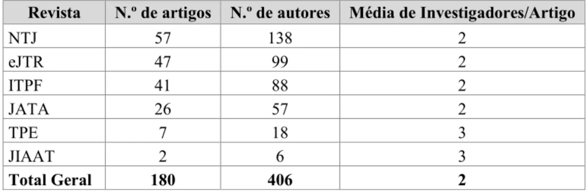 Tabela N.º 7 – Distribuição dos artigos e investigadores por tema no ano de 2015 e 2016