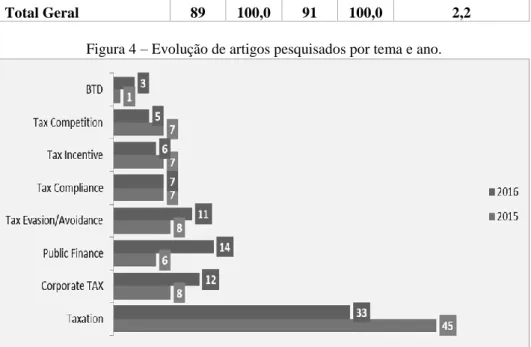 Figura 5 – Distribuição de artigos pesquisados (%) por método de recolha de dados no ano de 2015 e 2016