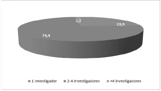 Figura 7 – Distribuição de artigos pesquisados (%) pelo nº de investigadores no ano de 2015 e 2016