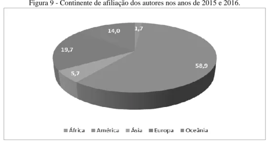 Figura 9 - Continente de afiliação dos autores nos anos de 2015 e 2016. 